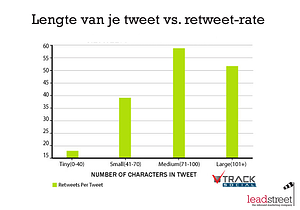 De ideale lengtes voor je email subject line, tweet of facebook post