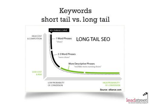 keywords-short-tail-vs-long-tail