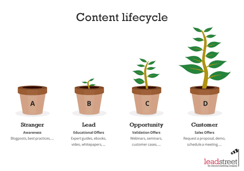 marketing-automation-inbound-content-lifecycle