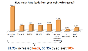 De ROI van inbound marketing in negen grafieken