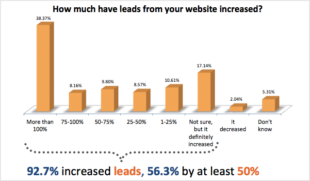 wat was de steiging van leads op je website