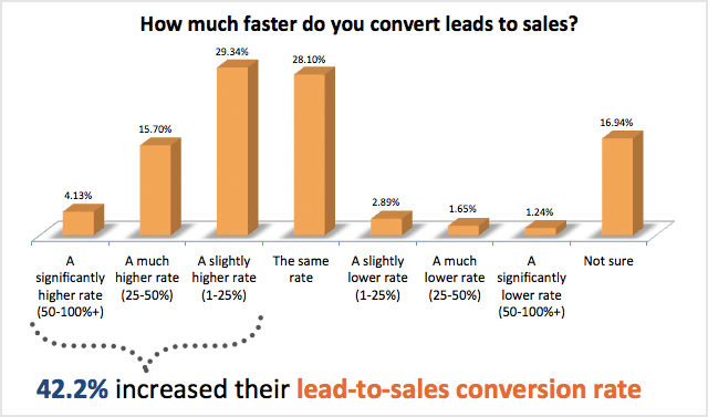 hoeveel sneller converteer je leads in sales