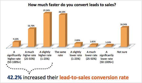 hoeveel sneller converteer je leads in sales