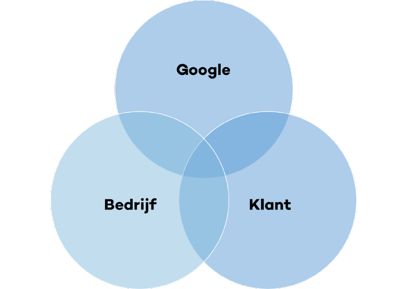 20-lead-generation-tips-value-proposition-voorbeelden-navigatie-google-bedrijf-klant