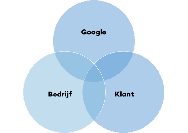 20-lead-generation-tips-value-proposition-voorbeelden-navigatie-google-bedrijf-klant
