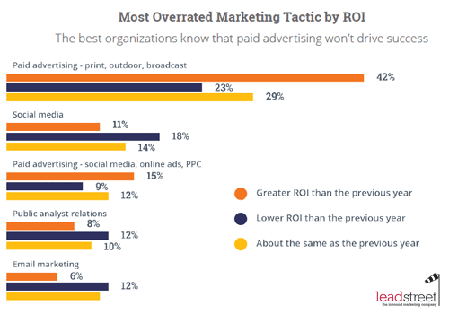 State-of-inbound-2015-De-klassieke-manier-van-adverteren-is-overgewaardeerd