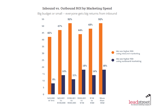 State of Inbound 2015 Report Inbound marketing levert je een hogere ROI op