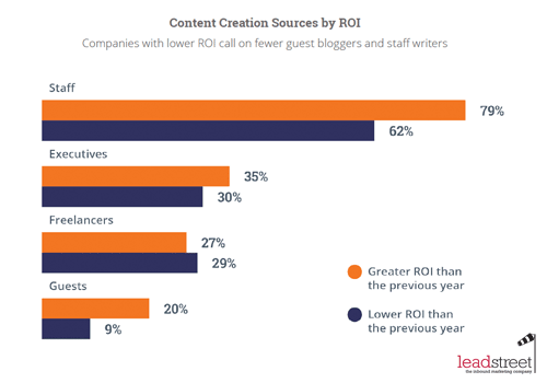 State-of-inbound-2015-produceer-content-binnen-je-bedrijf