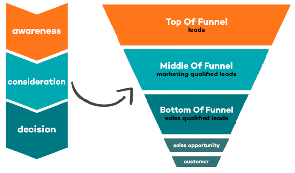 buyer-journey-funnel-tofu-mofu-bofu