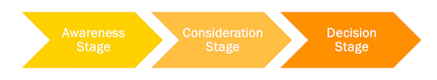 buyers-journey-uitgelegd.png