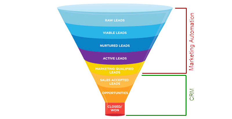 cmr-vs-marketing-automation-integratie.png