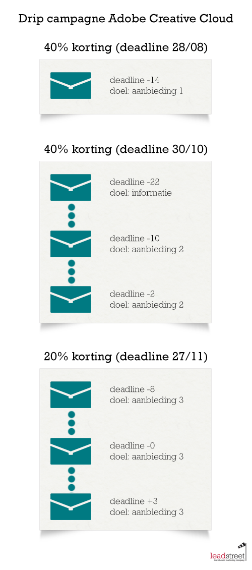 drip-campagne-voorbeeld-adobe-schema.png