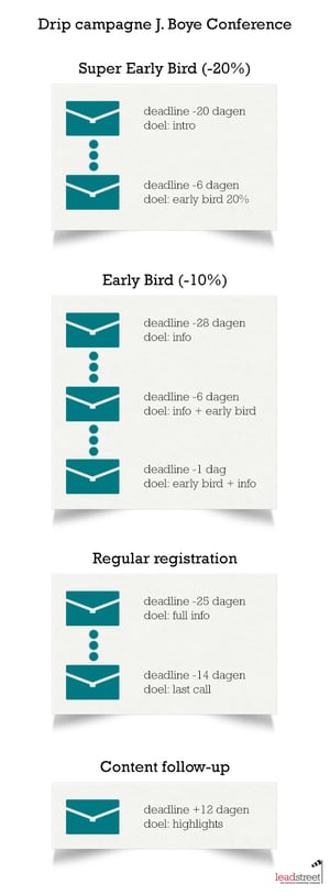 Drip marketing voorbeeld: marketing automation en events bij J. Boye