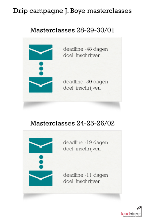 drip-campagne-voorbeeld-j-boye-conference-scenario-2.png