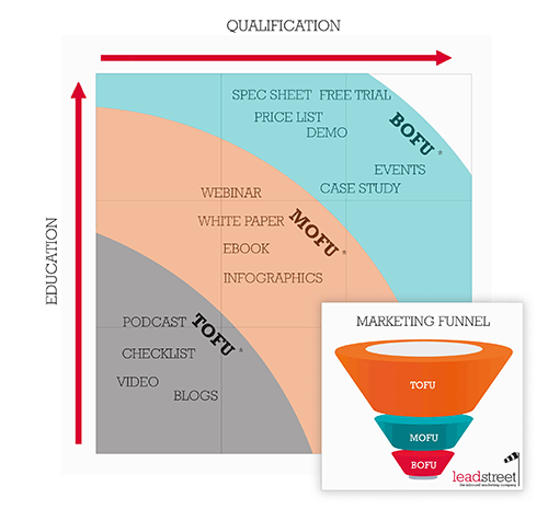 drip-campagnes-doel-educeren-en-kwalificeren.png