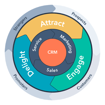 hubspot-flywheel-inbound