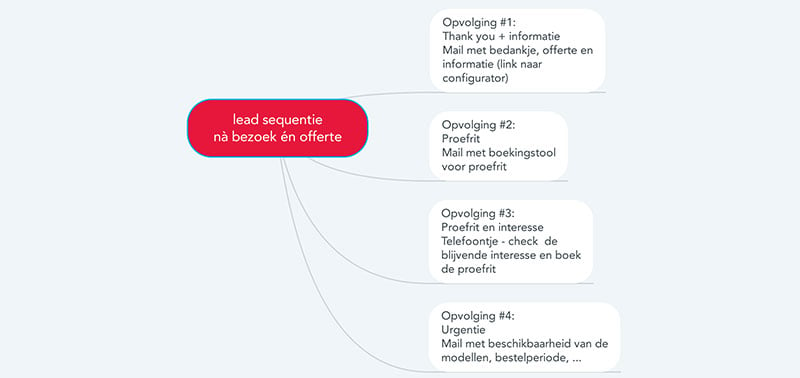 sales-automation-auto-verkopers-voorbeeld-1