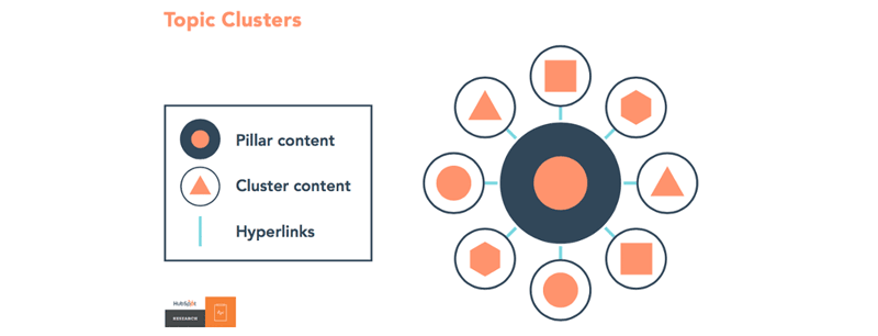 scoren-in-seo-met-content-topic-clusters-en-pillar-pages