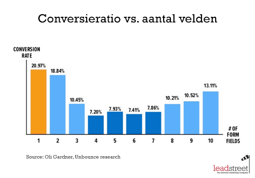 aantal-velden-op-een-landingspagina-conversie-optimaliseren-research
