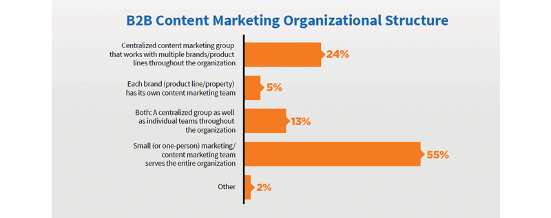 state-of-content-2017-content-marketing-binnen-de-onderneming.png