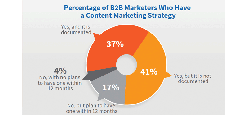 state-of-content-2017-content-strategie-documentatie.png