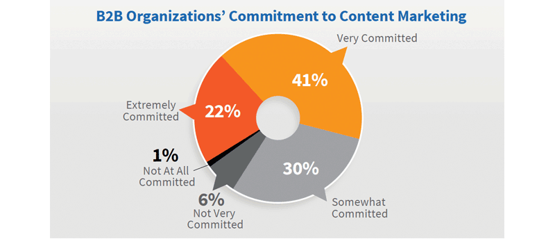 state-of-content-2017-toewijding-en-succes.png