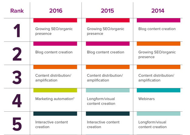 state-of-inbound-2016-inbound-prioriteiten-vergelijking.png