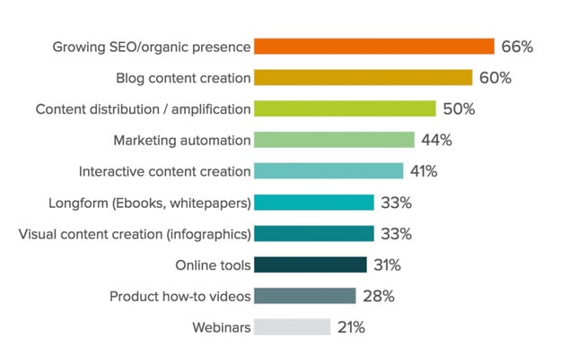 state-of-inbound-2016-inbound-prioriteiten.png