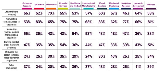 state-of-inbound-2016-prioriteiten-per-sector.png