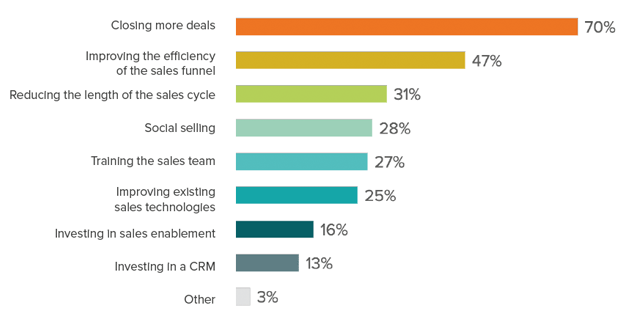 state-of-inbound-2016-sales-prioriteiten.png