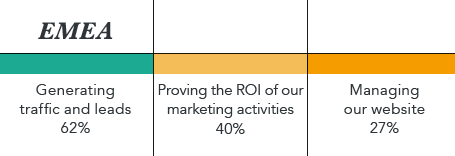 state-of-inbound-2017-EMEA-top-marketing-challenges.png