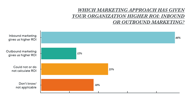 state-of-inbound-2017-is-marketing-en-roi.png
