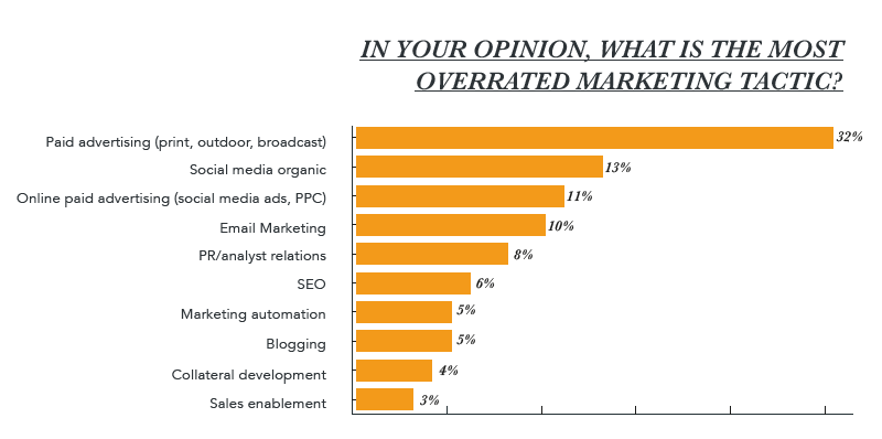 state-of-inbound-2017-overrated-marketing-tactic.png