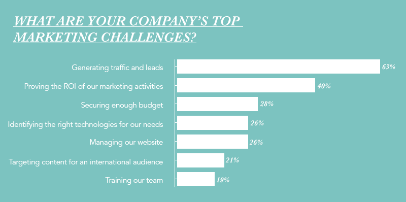 state-of-inbound-2017-top-marketing-challenges.png