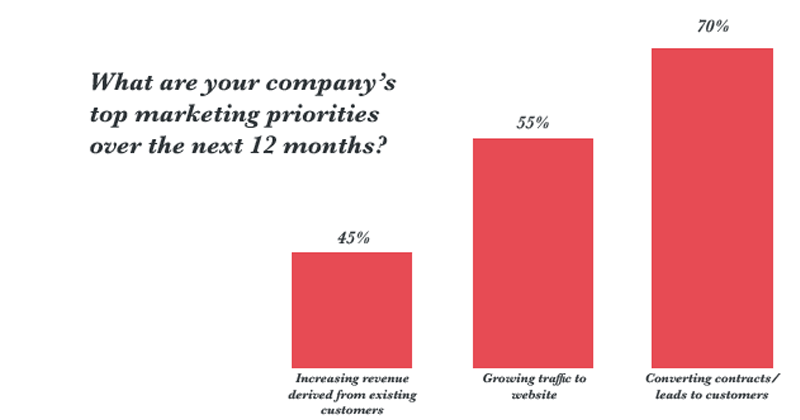 state-of-inbound-2017-top-priorities.png