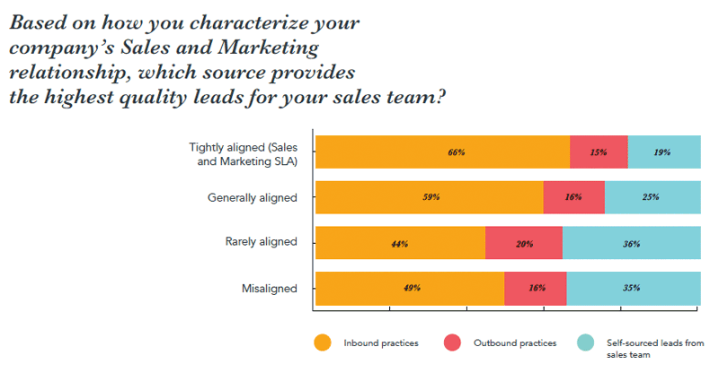 state-of-inbound-2017-top-sales-leads-alignment.png
