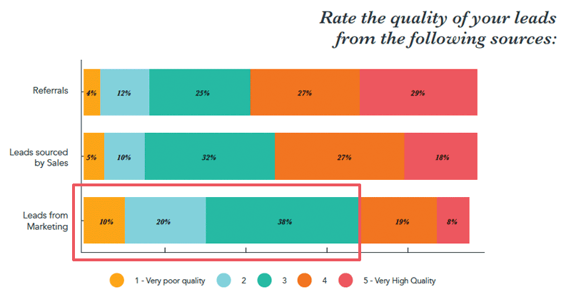 state-of-inbound-2017-top-sales-leads-kwaliteit-1.png