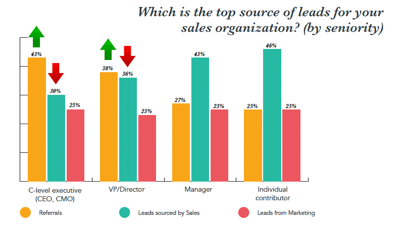 state-of-inbound-2017-top-sales-leads-senioriteit.png