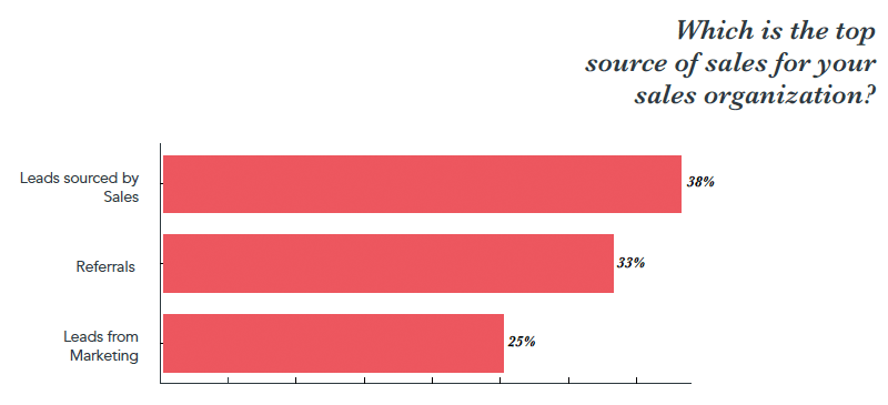 state-of-inbound-2017-top-sales-leads.png