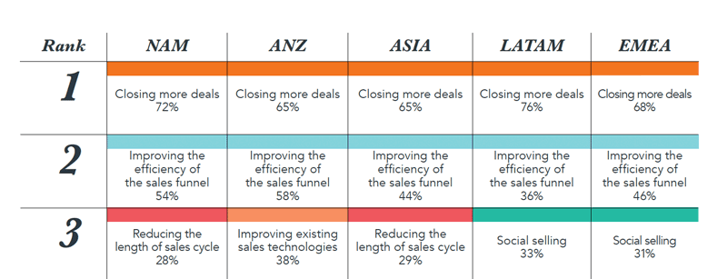 state-of-inbound-2017-top-sales-prioriteiten-emea.png
