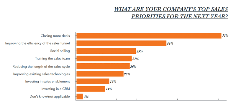 state-of-inbound-2017-top-sales-prioriteiten.png