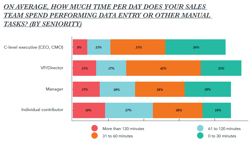 state-of-inbound-2017-top-sales-tijd-crm-senioriteit.png