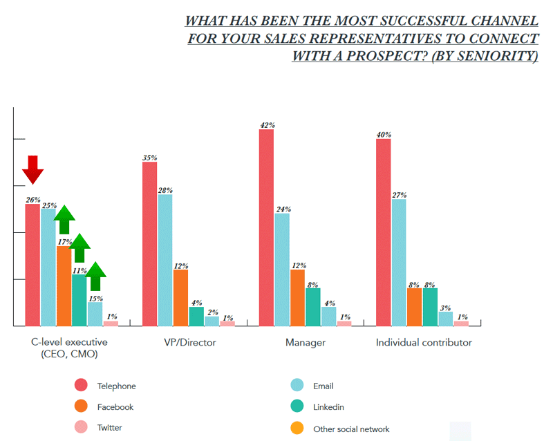 state-of-inbound-2017-top-sales-tijd-kanaal-contact-seniority.png