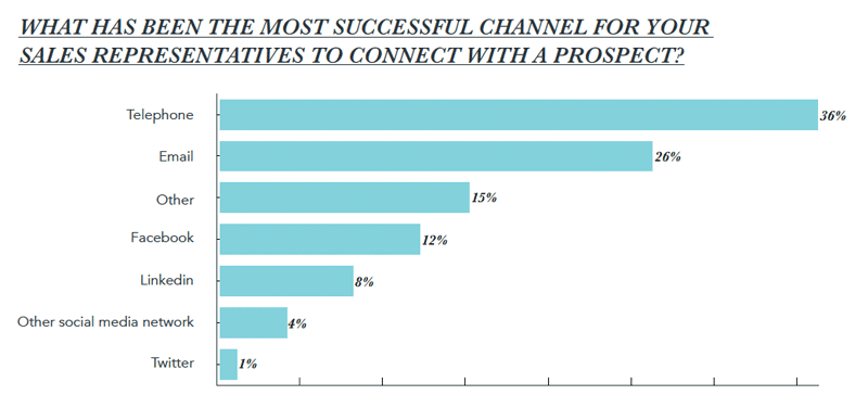 state-of-inbound-2017-top-sales-tijd-kanaal-contact.png