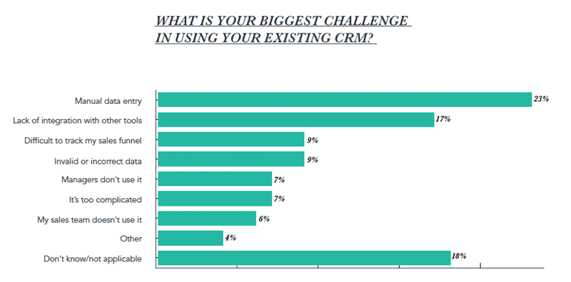 state-of-inbound-2017-top-sales-uitdagingen-crm.png