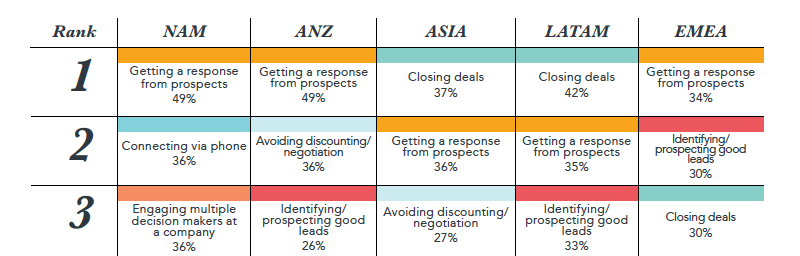 state-of-inbound-2017-top-sales-uitdagingen-emea.png