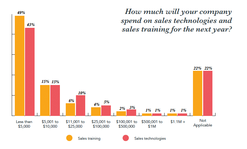 state-of-inbound-2017-top-sales-uitgaves.png