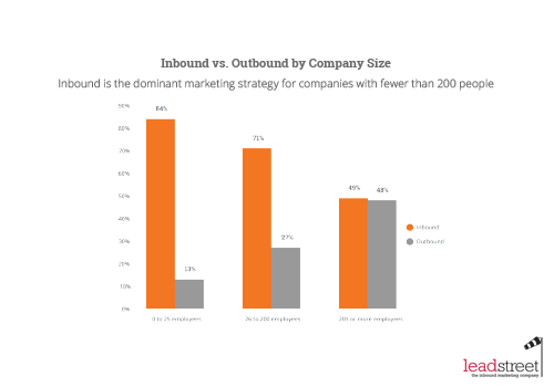 Inbound Marketing: de dominante marketingstrategie