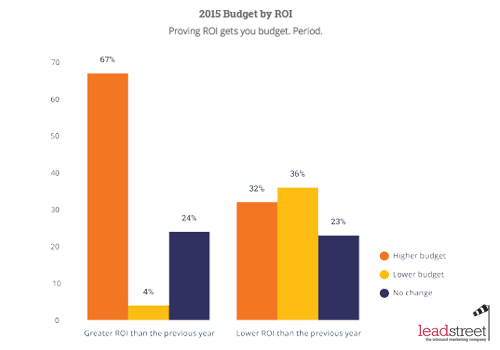 State of Inbound 2015: bewezen ROI krijgt marketinbudget