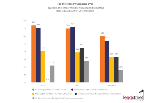 State of Inbound 2015 Marketingprioriteit per bedrijfsgrootte